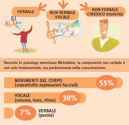 Infografica sulla comunicazione verbale e non verbale