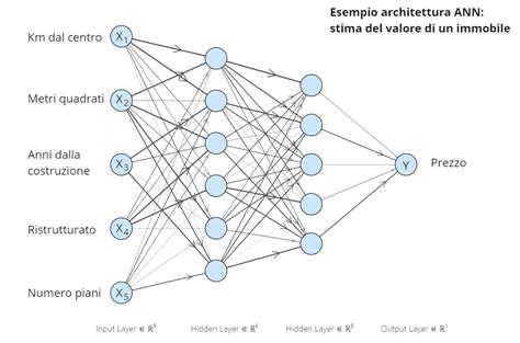 Rappresentazione grafica di una rete neurale