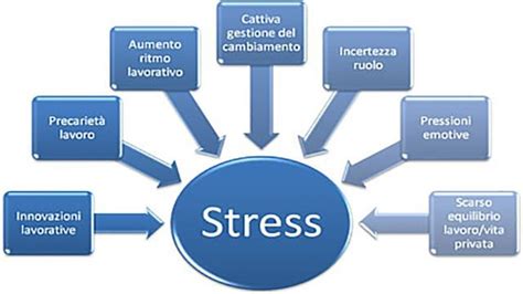 Schema riassuntivo dei modelli teorici dello stress lavoro-correlato