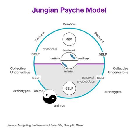Schema della psiche umana secondo Jung