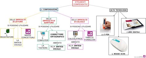 Diagramma che illustra le due categorie di strumenti compensativi per DSA