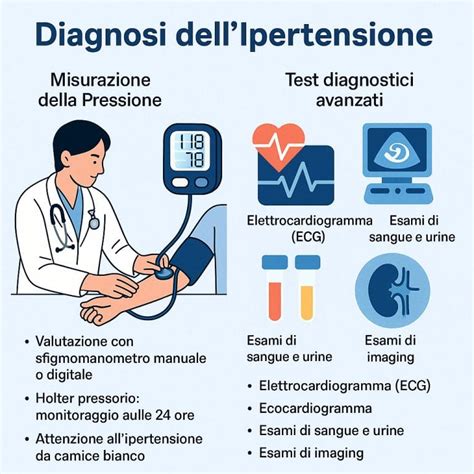 Schema che illustra le cause e i rischi dell'ipertensione