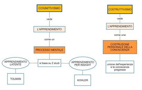 schema del modello cognitivo-costruttivista