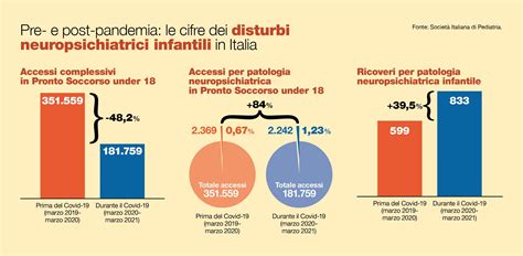Grafico che illustra l'aumento dei disturbi psicologici nei minori durante la pandemia