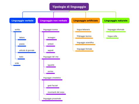 Diagramma che illustra le componenti del linguaggio