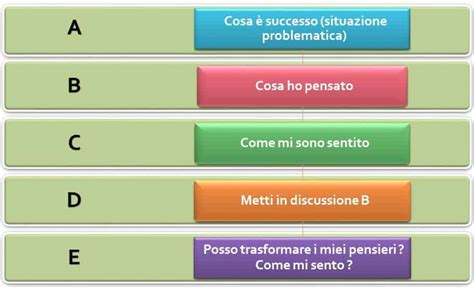 Schema del Modello ABCDE