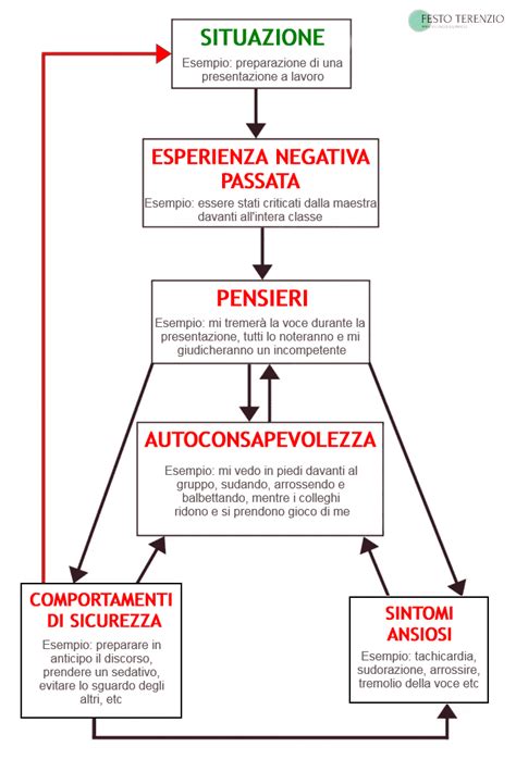 Schema del modello CBT