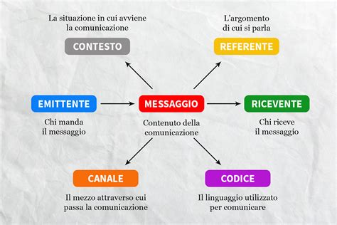 Diagramma che illustra la comunicazione chimica tra piante