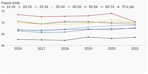 Grafico che mostra l'aumento del disagio psichico adolescenziale post-pandemia