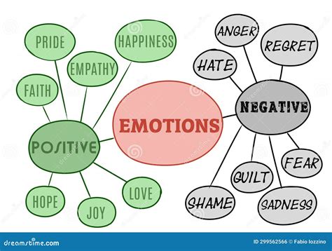 diagramma della mente umana con emozioni e pensieri