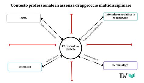 schema di un team multidisciplinare che collabora
