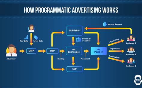 Programmatic advertising workflow diagram