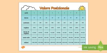 Diagramma del valore posizionale dei numeri decimali