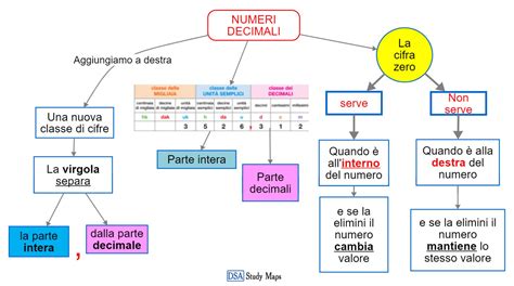 Infografica che mostra diverse applicazioni dei numeri decimali nella vita quotidiana