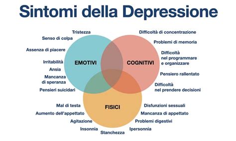 Infografica che illustra i sintomi comuni della depressione