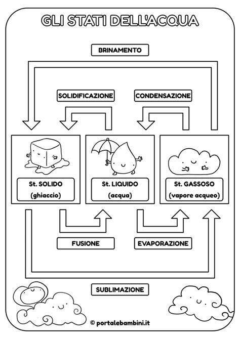 Schema che illustra i benefici della psicomotricità in acqua