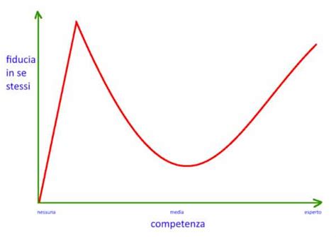 grafico che mostra l'aumento della consapevolezza emotiva