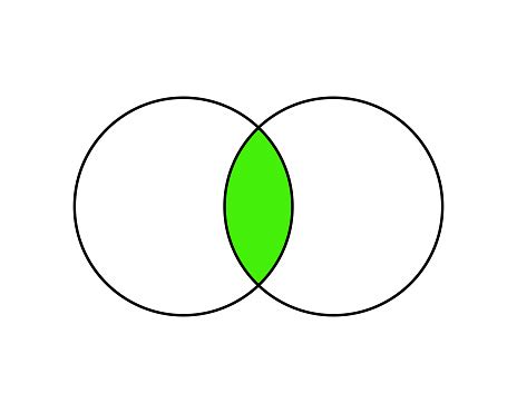 Illustrazione che mostra due cerchi sovrapposti, uno etichettato 