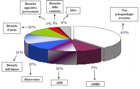Grafico che illustra la prevalenza di specifici disturbi psichiatrici (es. depressione, ansia, schizofrenia) tra le persone con disturbi da uso di sostanze.