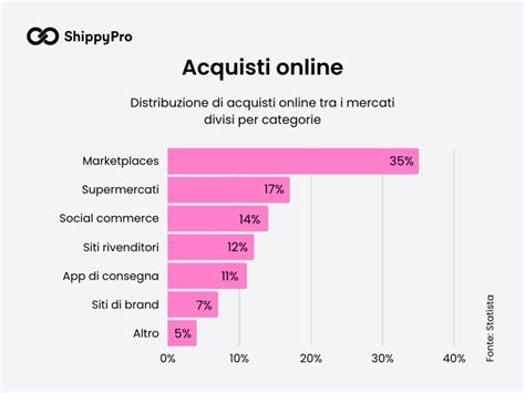 Diagramma che illustra le statistiche sull'omosessualità