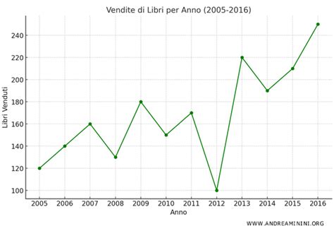 Diagramma che confronta KPI e KBI