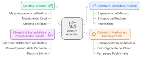 Grafico che mostra l'allineamento tra comportamenti dei dipendenti e obiettivi aziendali