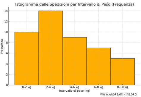 Grafico che illustra la sovrapposizione tra FIL e DBP