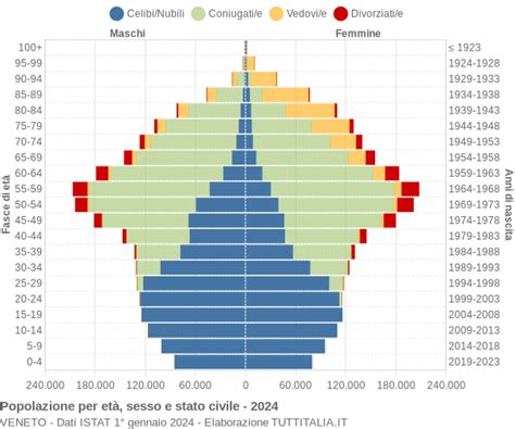 Grafico sull'incidenza della schizofrenia per età e sesso