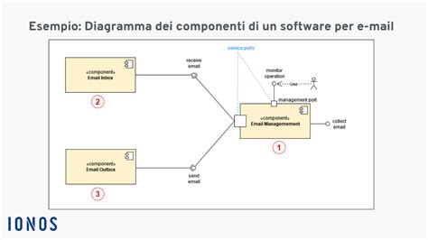 Diagramma dei componenti dell'intelligenza emotiva
