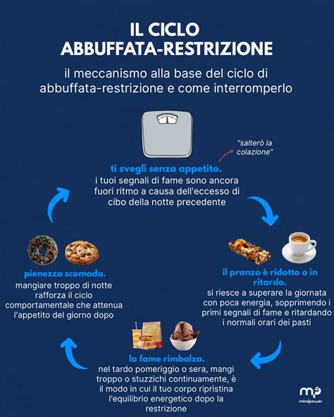 Diagramma che illustra il ciclo di restrizione e abbuffata