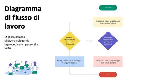 Diagramma di flusso di una strategia di comunicazione digitale