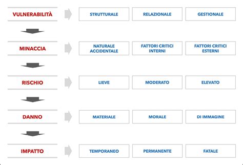 Diagramma che illustra le diverse categorie di danno non patrimoniale: danno biologico, danno morale, danno esistenziale, danno psichico
