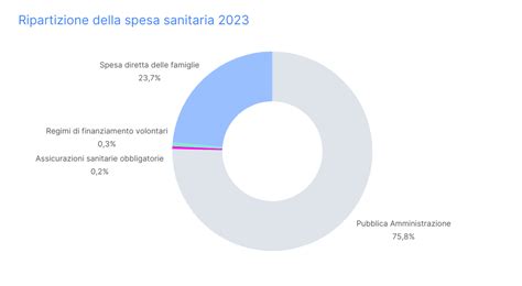 Grafico a torta che mostra la ripartizione della spesa sanitaria