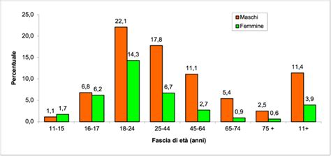 Grafico che mostra i sottotipi di alcolismo secondo Cloninger