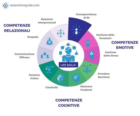 Diagramma che illustra le diverse aree della valutazione cognitiva
