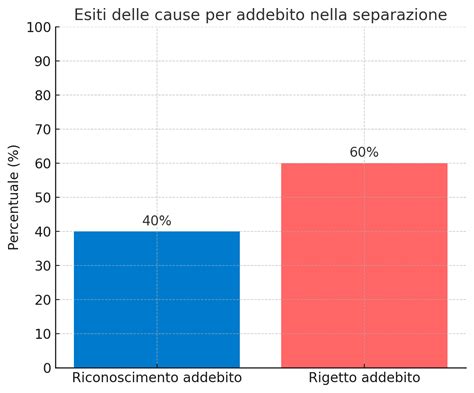 Grafico che mostra l'efficacia della CBT