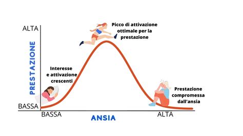 Diagramma che illustra le componenti dell'ansia da prestazione