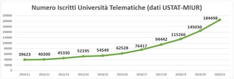 Grafico comparativo costi università telematiche