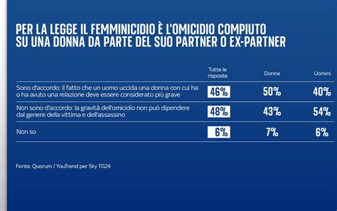 Diagramma che illustra le differenze di genere nella prevalenza di alcuni disturbi psichiatrici