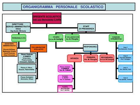 organigramma scolastico inclusivo