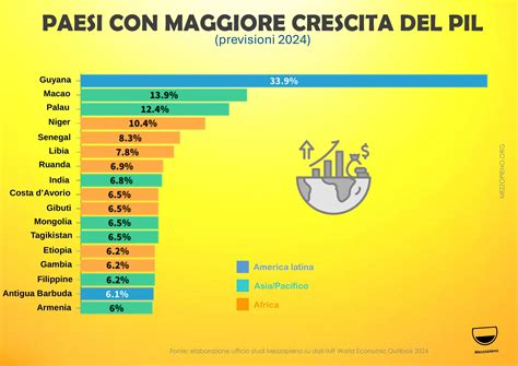 Grafico che illustra la crescita del PIL mondiale