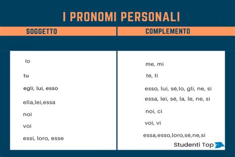 Diagramma che illustra la differenza tra pronomi soggetto e complemento