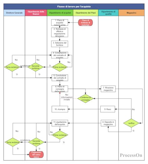 Diagramma del processo cognitivo