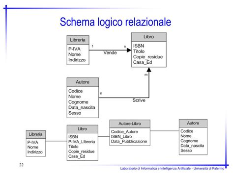 Schema relazionale narcisista-empatico