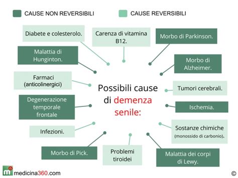 Diagramma che illustra le diverse tipologie di demenza
