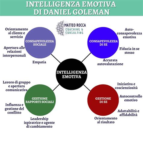 schema sull'intelligenza emotiva