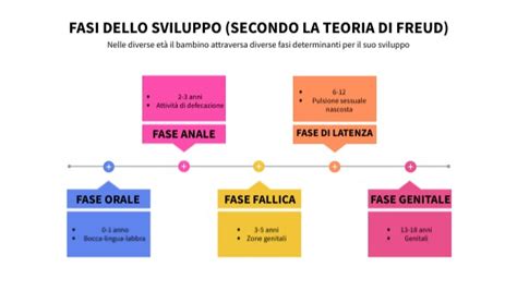 Diagramma dello sviluppo psicosessuale femminile secondo Freud