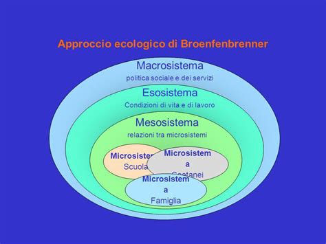 Schema della teoria ecologica di Bronfenbrenner applicata allo sviluppo umano.