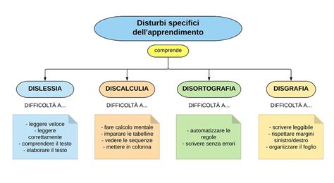 Grafico che illustra le aree dei Disturbi Specifici dell'Apprendimento