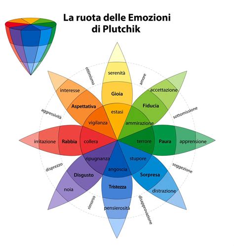 Ruota delle Emozioni di Plutchik